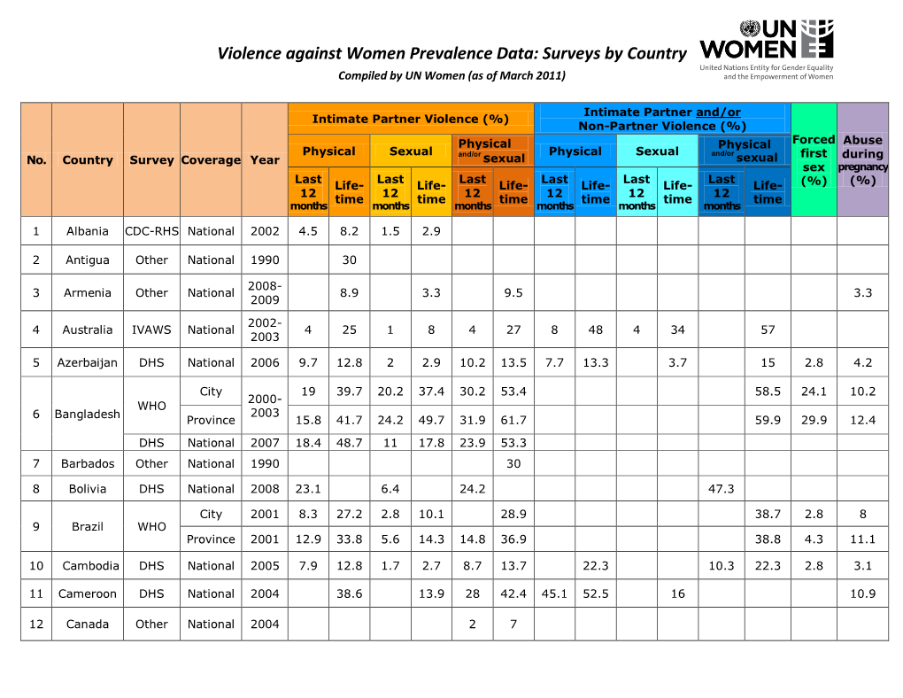 Violence Against Women Prevalence Data: Surveys by Country Compiled by UN Women (As of March 2011)