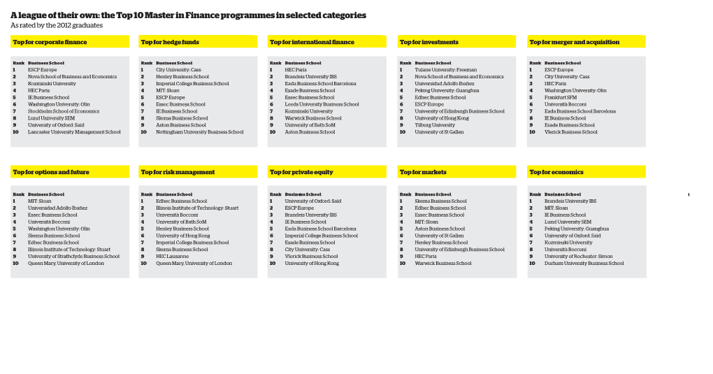 The Top 10 Master in Finance Programmes in Selected Categories As Rated by the 2012 Graduates