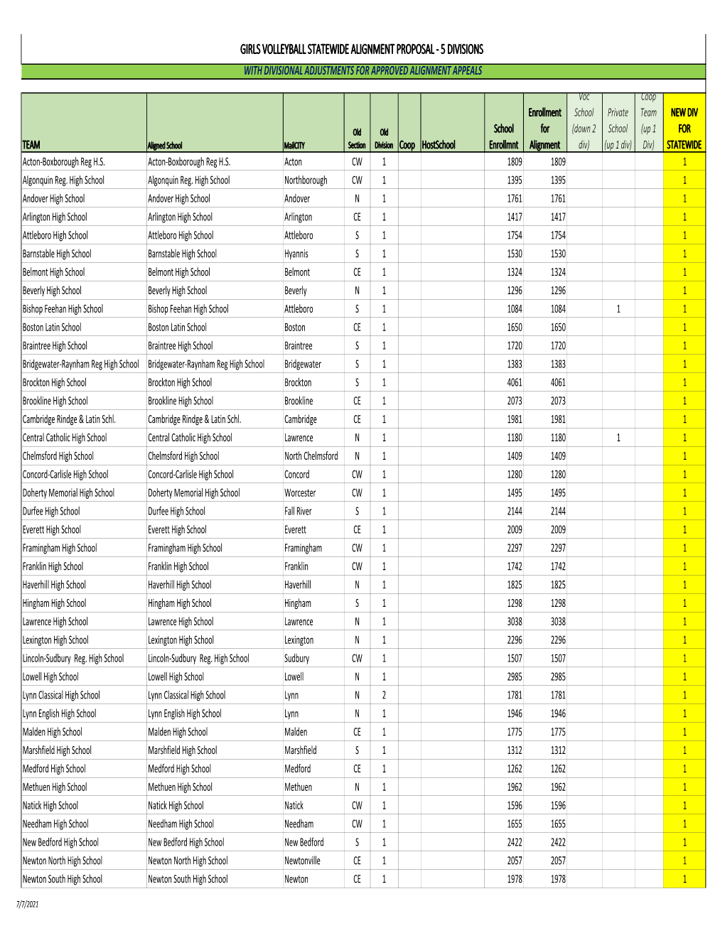 Volleyball Statewide Alignment Proposal ‐ 5 Divisions with Divisional Adjustments for Approved Alignment Appeals