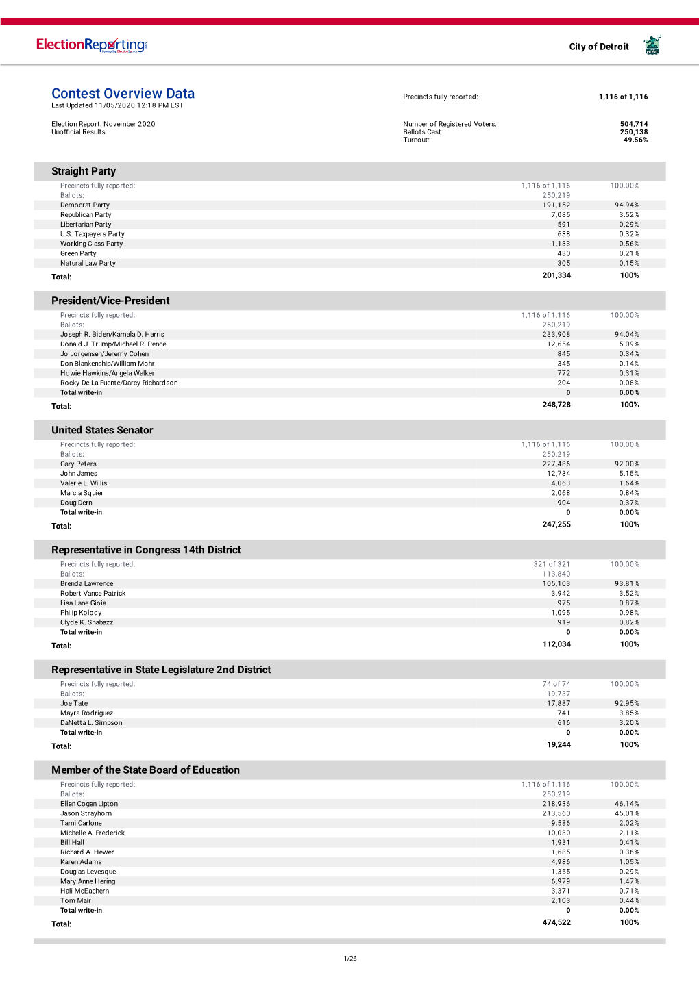 Contest Overview Data Precincts Fully Reported: 1,116 of 1,116 Last Updated 11/05/2020 12:18 PM EST