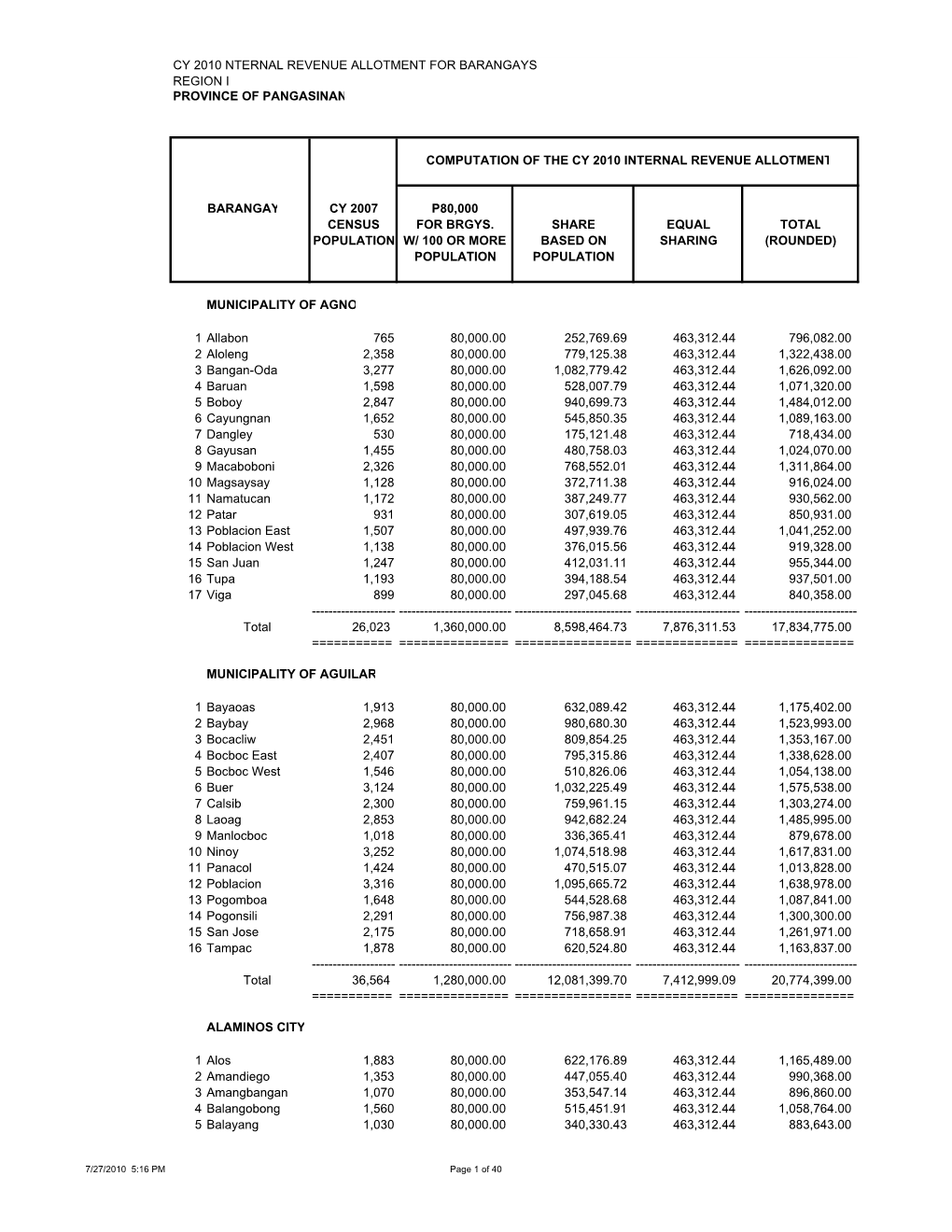 Cy 2010 Nternal Revenue Allotment for Barangays Region I Province of Pangasinan