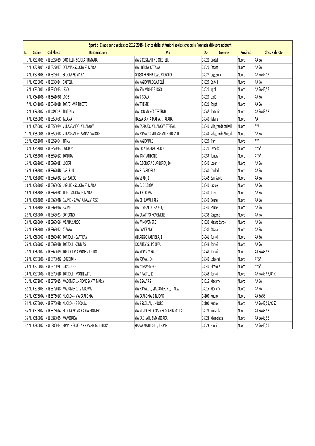 Elenco Istituzioni Scolastiche Aderenti Regione Sardegna