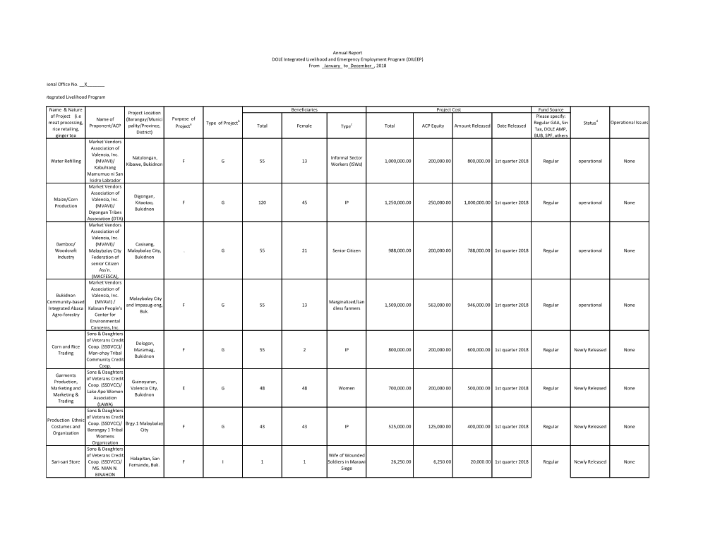 DOLE Regional Office No. __X___A. DOLE Integrated Livelihood Program Fund Source Total Female Type Total ACP Equity Amount