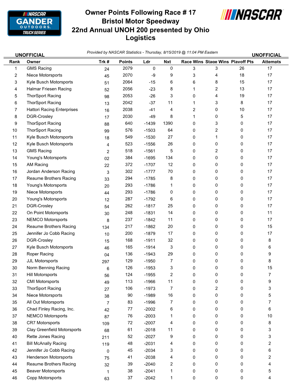 Owner Points Following Race # 17 Bristol Motor Speedway 22Nd Annual UNOH 200 Presented by Ohio Logistics