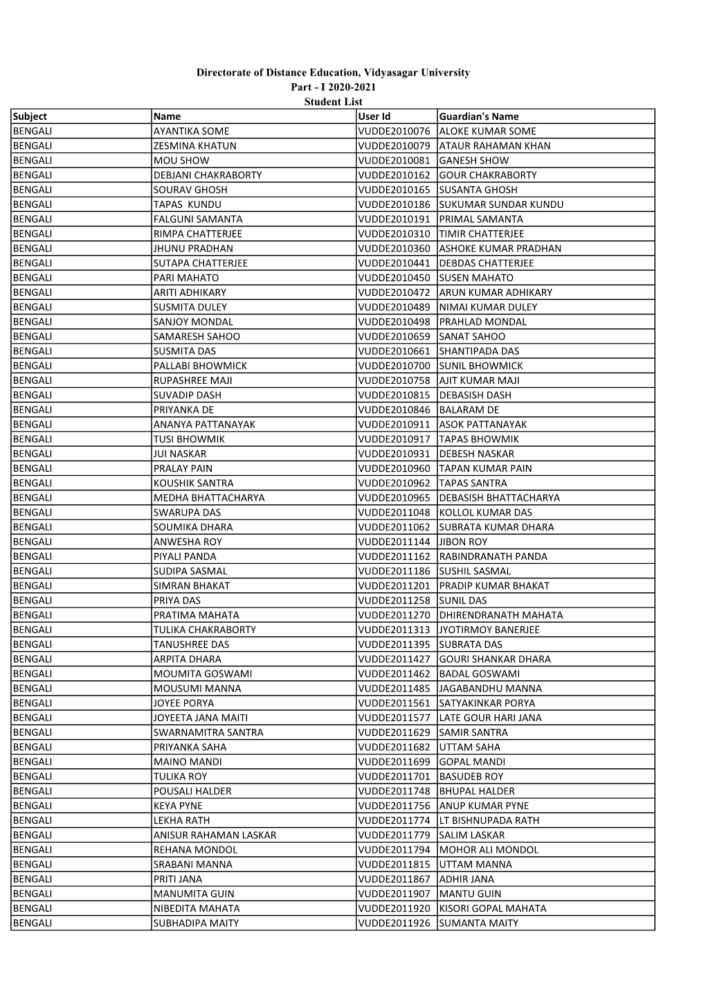Subject Name User Id Guardian's Name BENGALI AYANTIKA SOME VUDDE2010076 ALOKE KUMAR SOME BENGALI ZESMINA KHATUN VUDDE2010079
