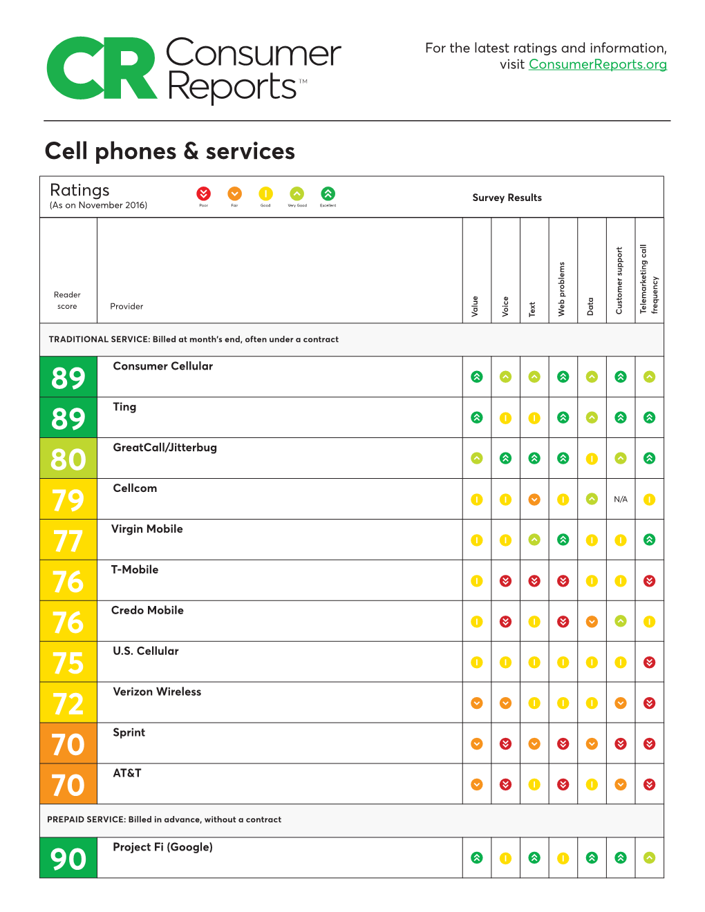 Cell Phones & Services