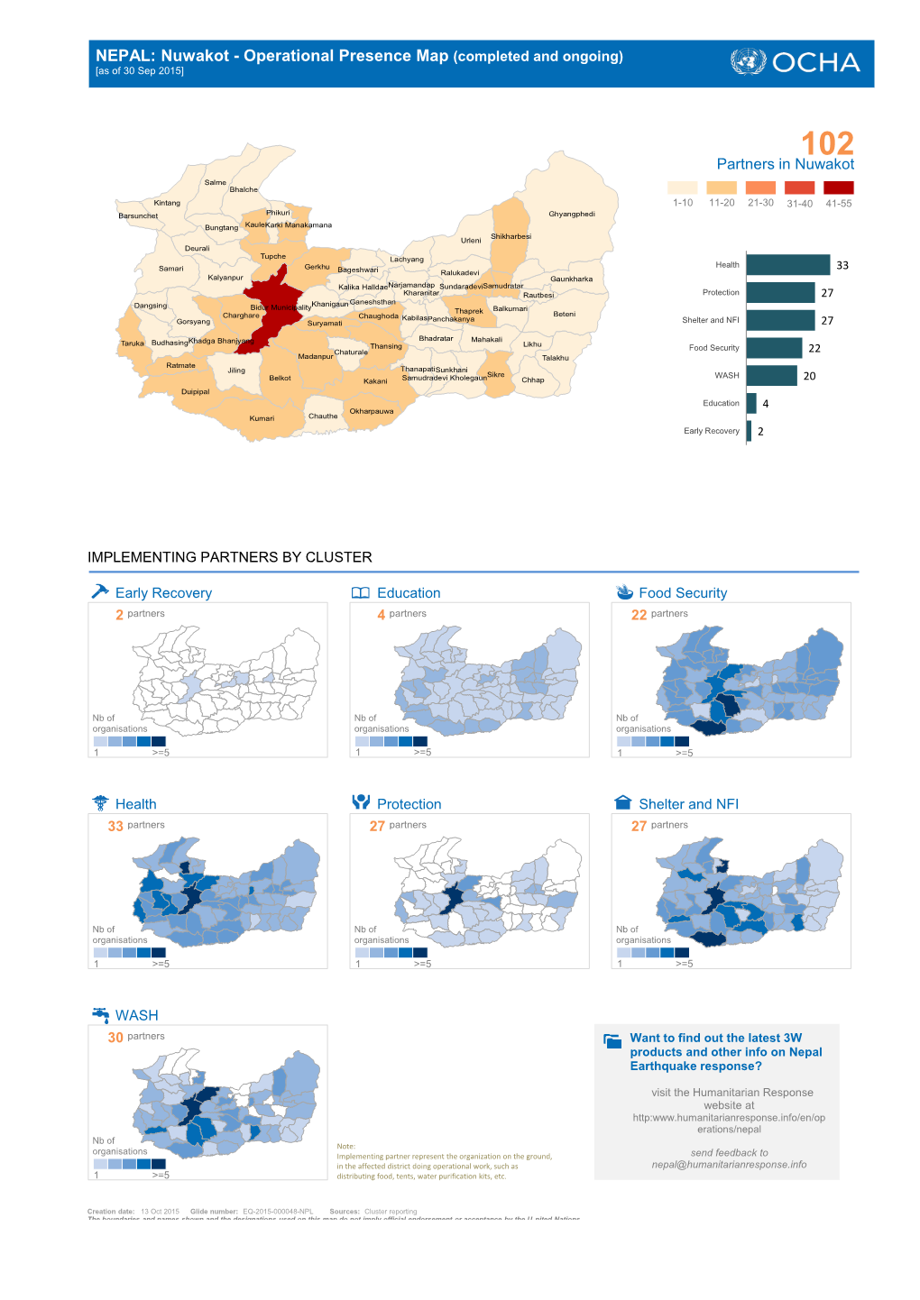 Nuwakot - Operational Presence Map (Completed and Ongoing) [As of 30 Sep 2015]