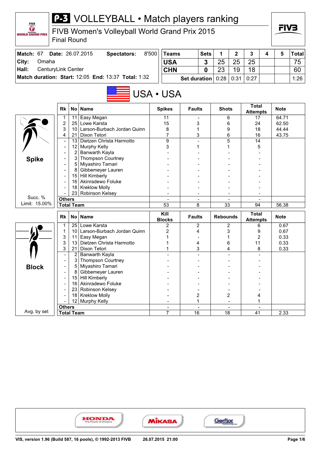 VOLLEYBALL • Match Players Ranking FIVB Women's Volleyball World Grand Prix 2015 Final Round