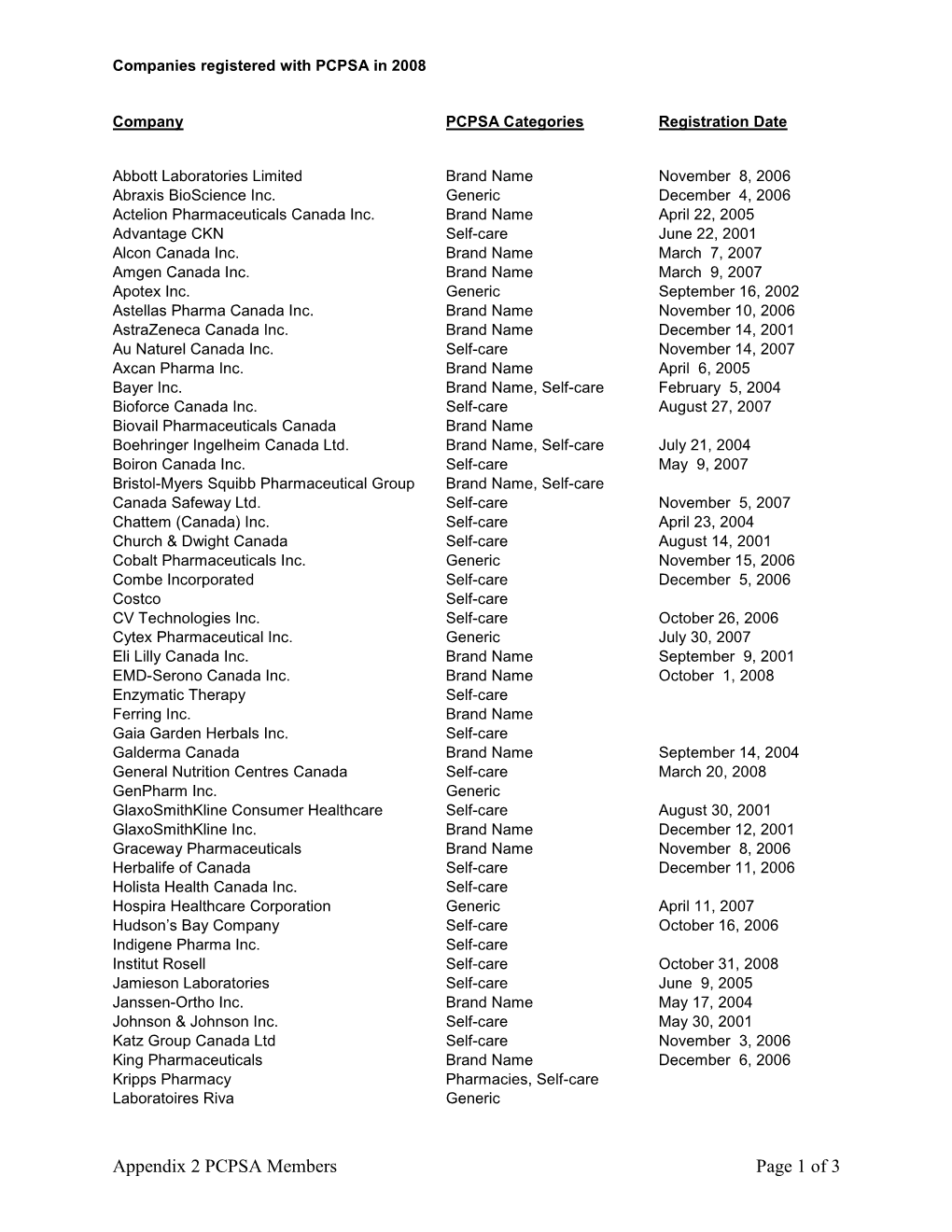Appendix 2 PCPSA Members Page 1 of 3 Companies Registered with PCPSA in 2008 Page: 2
