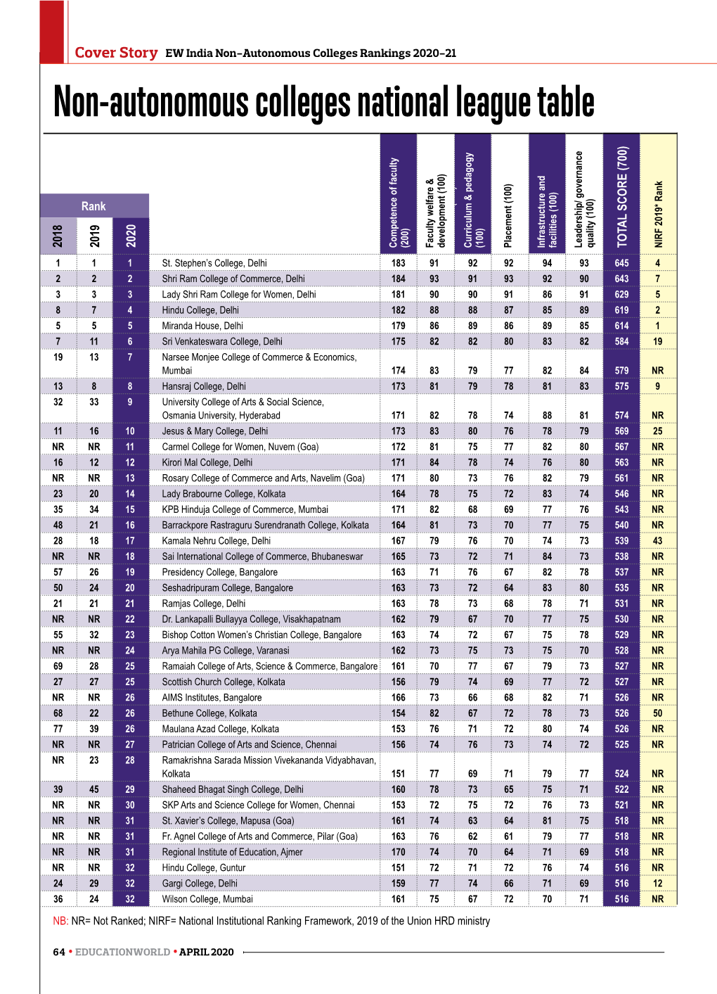 Non-Autonomous Colleges Rankings 2020-21 Non-Autonomous Colleges National League Table