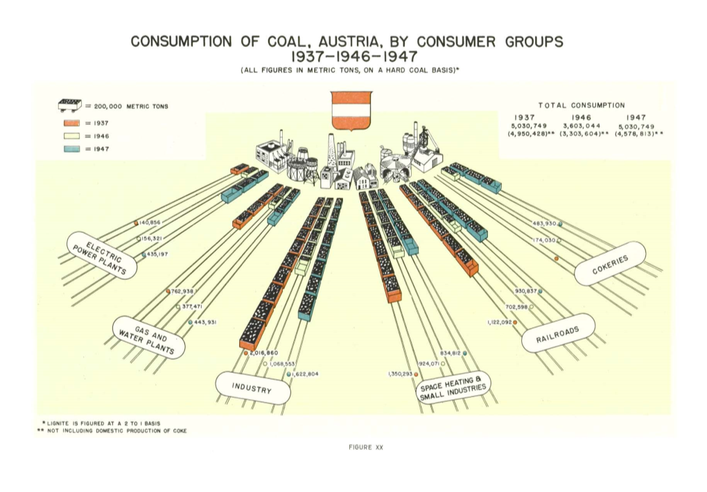 Consumption of Coal, Austria, by Consumer Groups 1937-1946-1947 (All Figures in Metric Tons, on a Hard Coal Basis)*