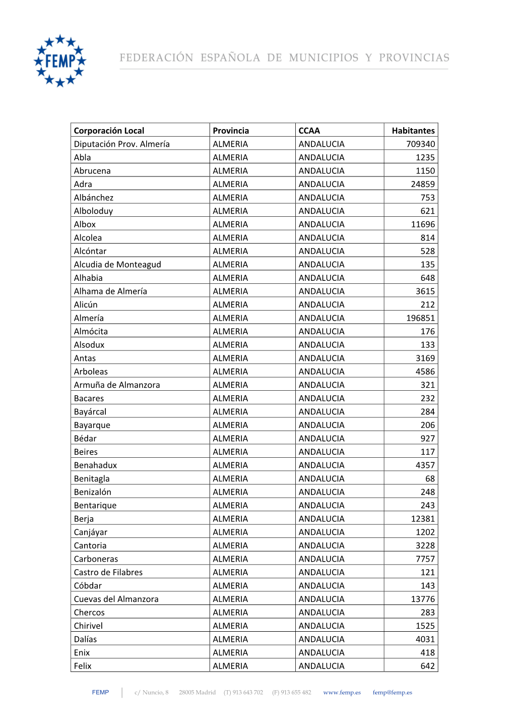 Entidades Locales Asociadas a La Femp (27092019)