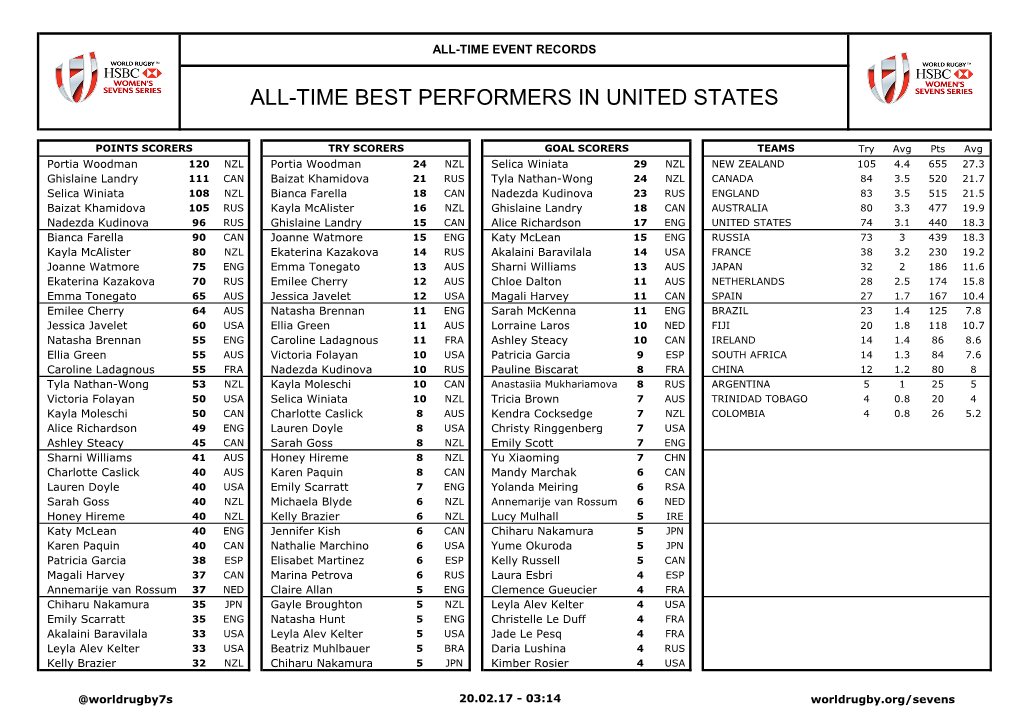 All-Time Best Performers in United States