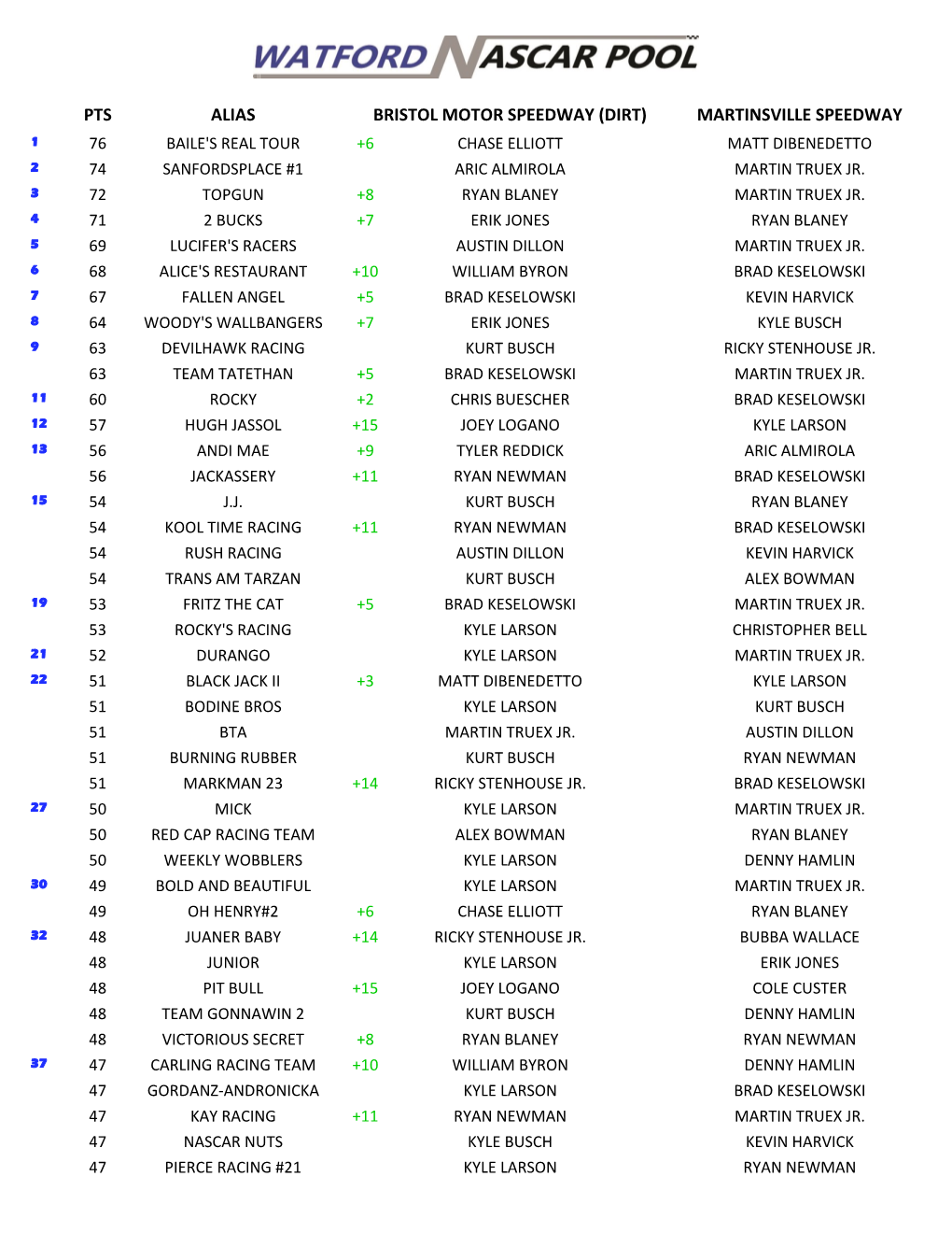 Martinsville Speedway 1 76 Baile's Real Tour +6 Chase Elliott Matt Dibenedetto 2 74 Sanfordsplace #1 Aric Almirola Martin Truex Jr