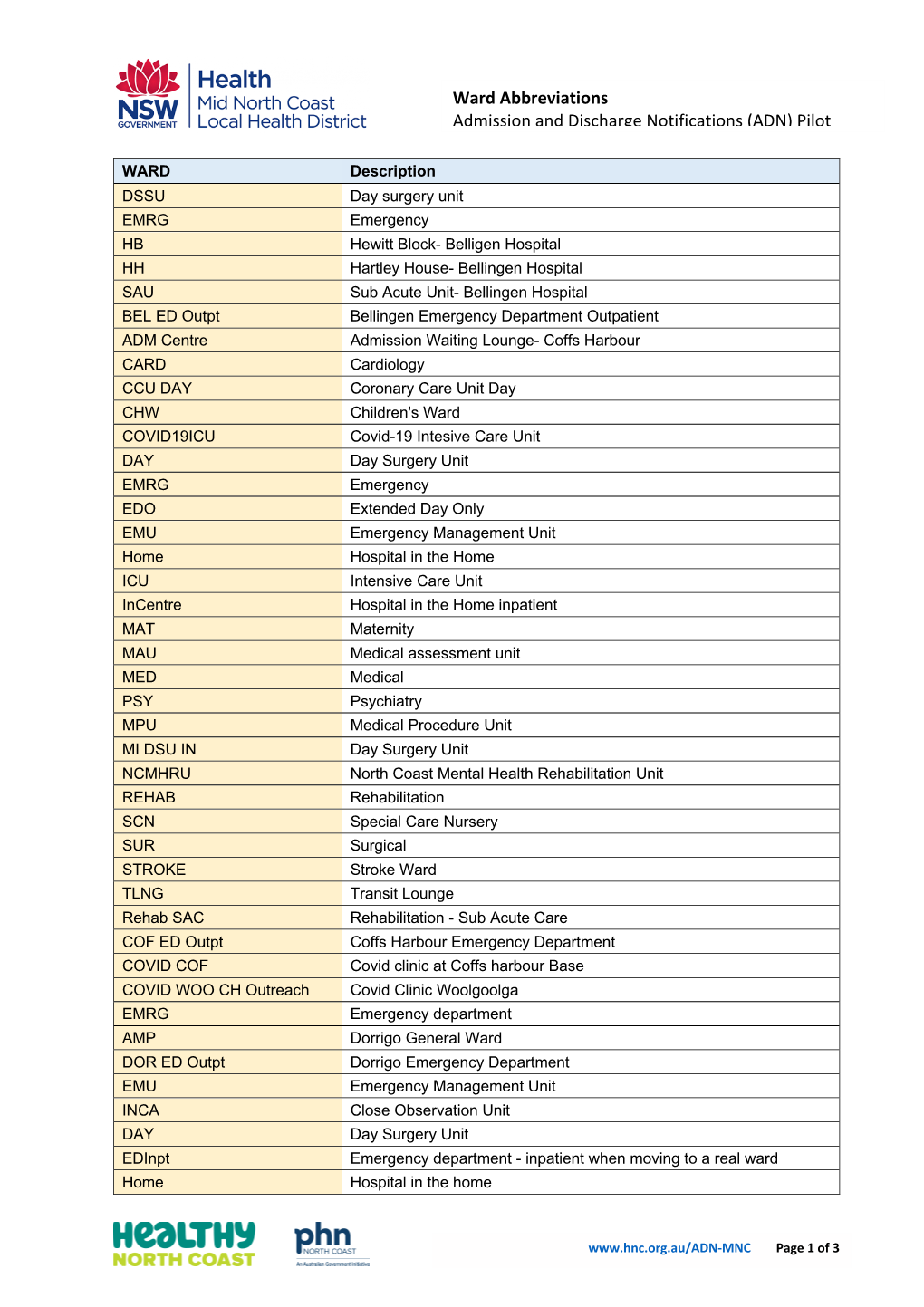 List of MNCLHD Ward Abbreviations
