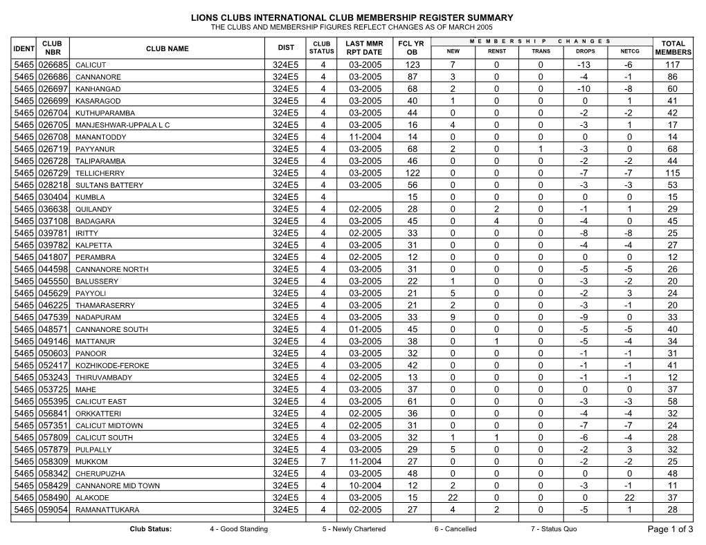 Lions Clubs International Club Membership Register Summary the Clubs and Membership Figures Reflect Changes As of March 2005