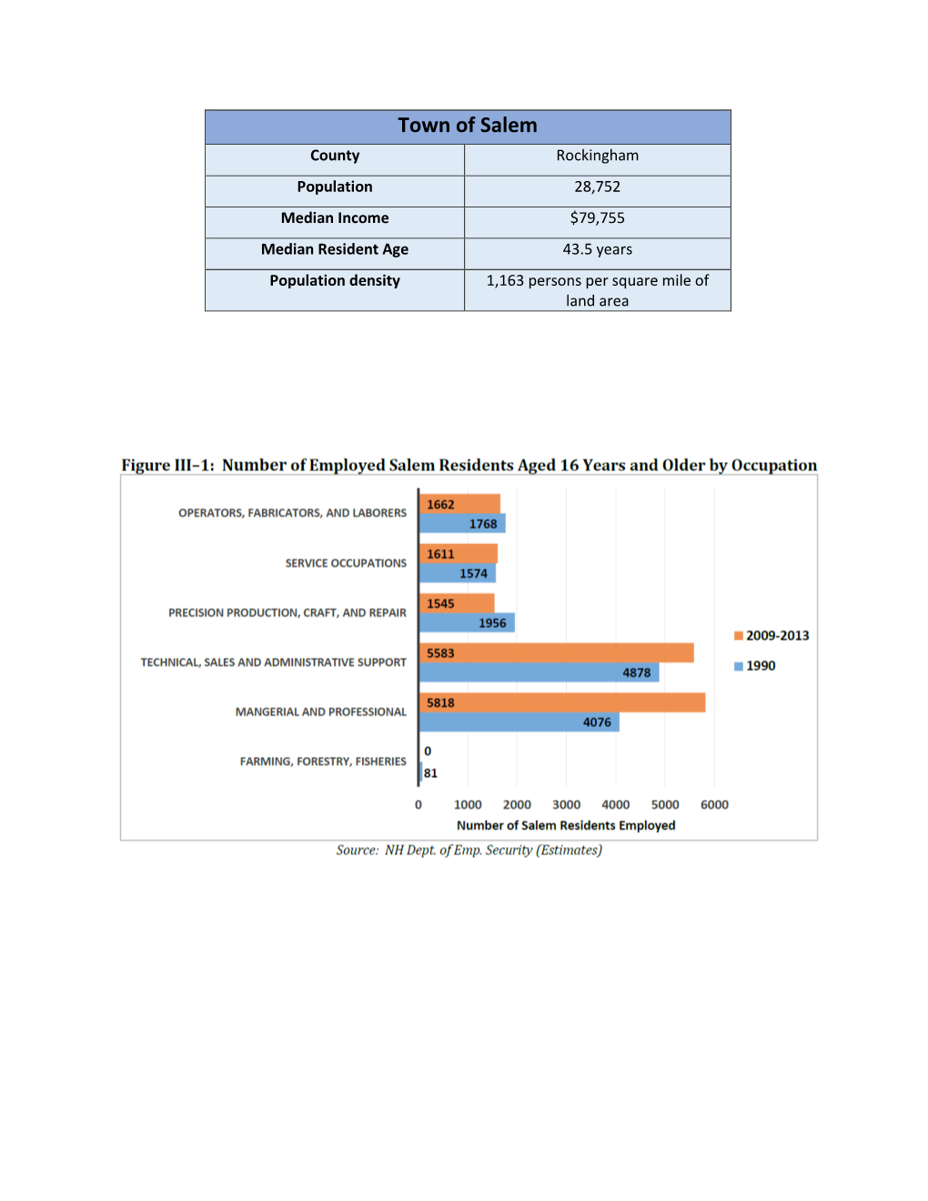 Town of Salem County Rockingham Population 28,752 Median Income $79,755 Median Resident Age 43.5 Years Population Density 1,163 Persons Per Square Mile of Land Area