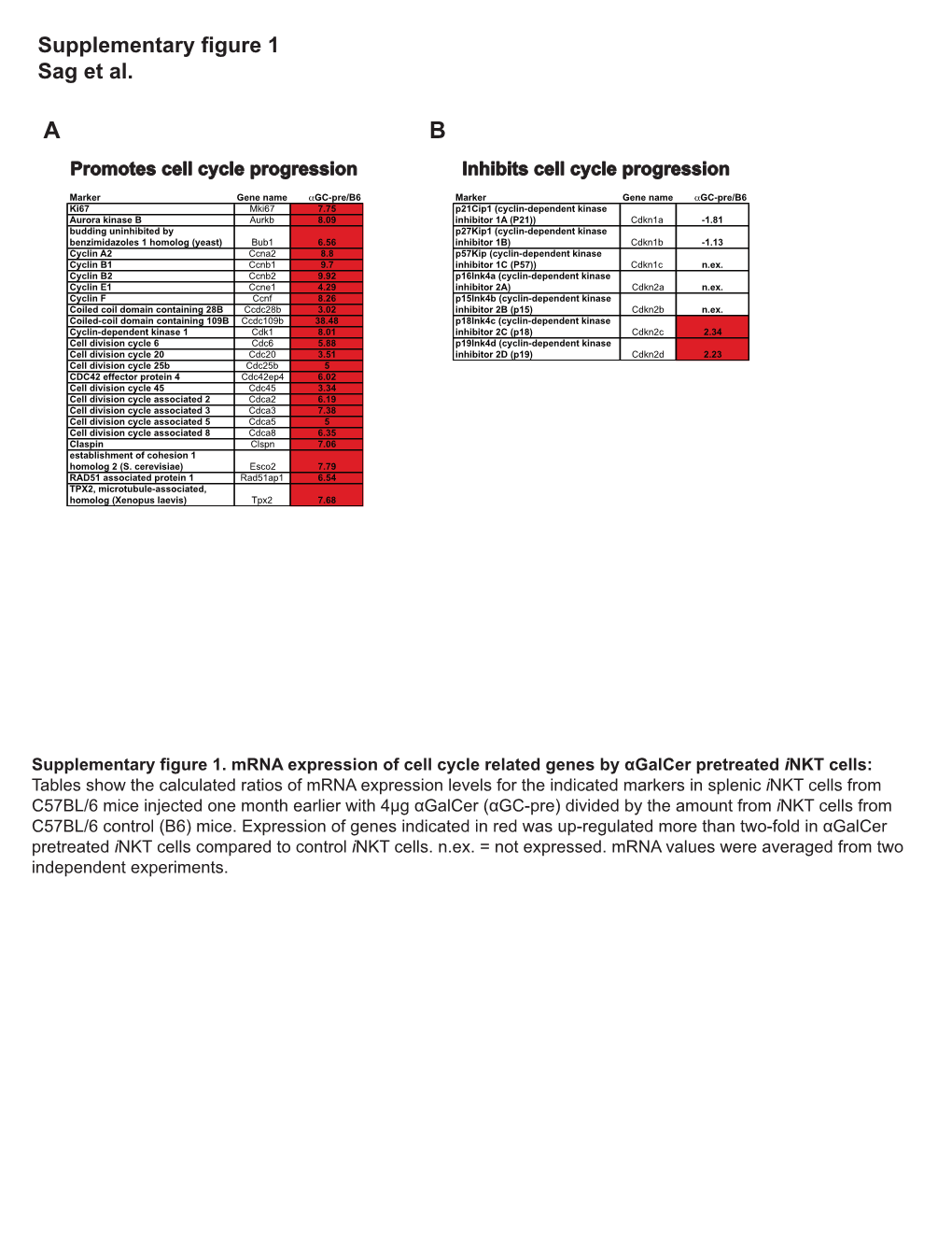 Supplementary Figure 1 Sag Et Al