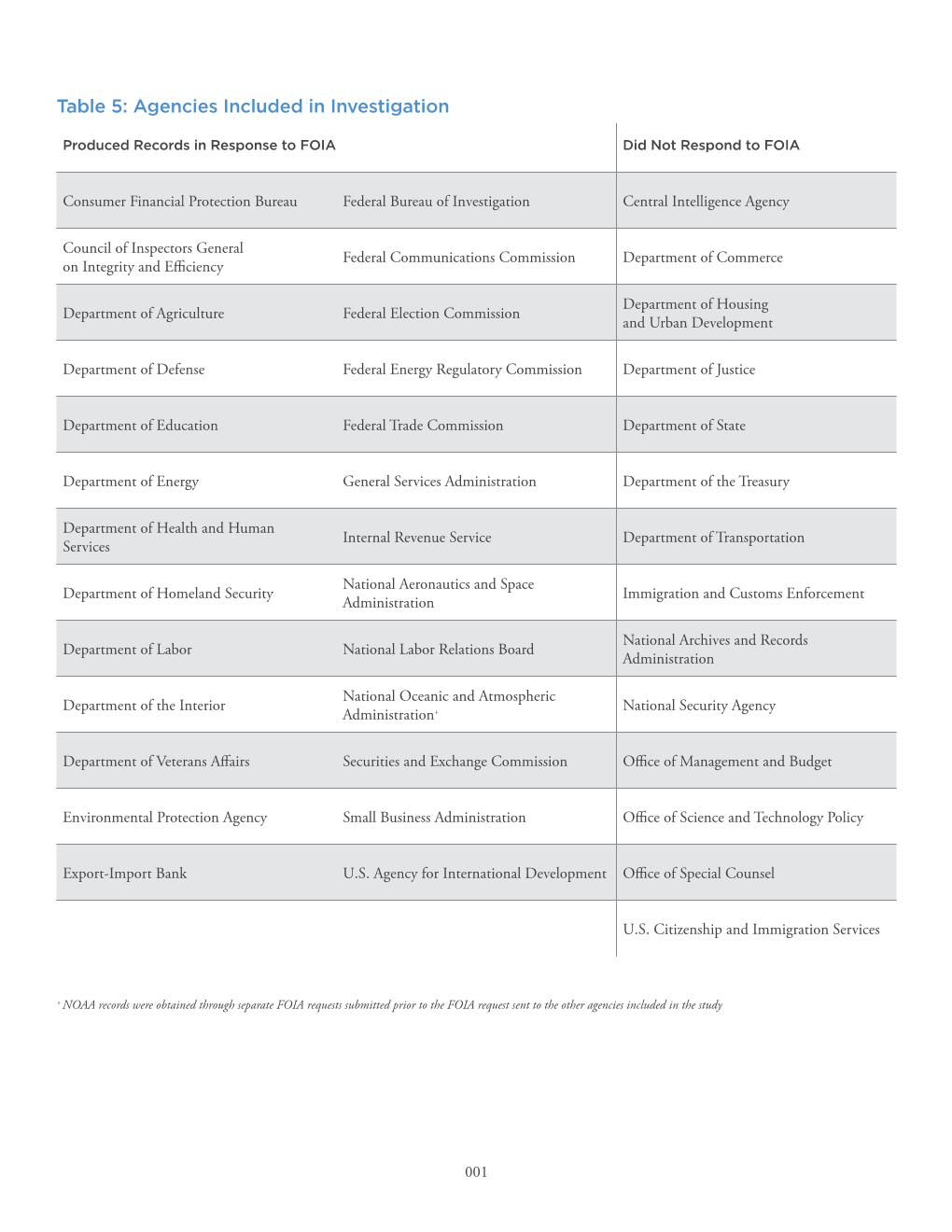 Table 5: Agencies Included in Investigation