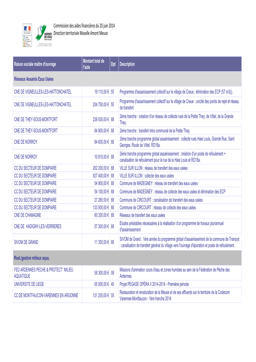 Commission Des Aides Financières Du 20 Juin 2014 Direction Territoriale Moselle Amont Meuse