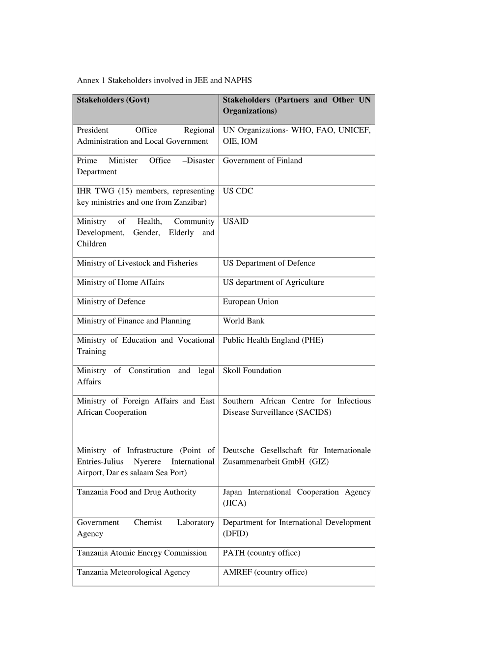 (Govt) Stakeholders (Partners and Other UN Organizations) President