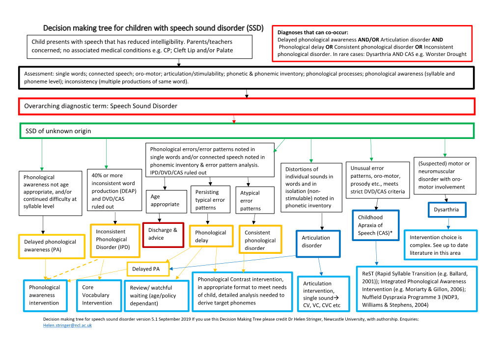 Decision Making Tree for Children with Speech Sound Disorder (SSD) Diagnoses That Can Co-Occur: Child Presents with Speech That Has Reduced Intelligibility