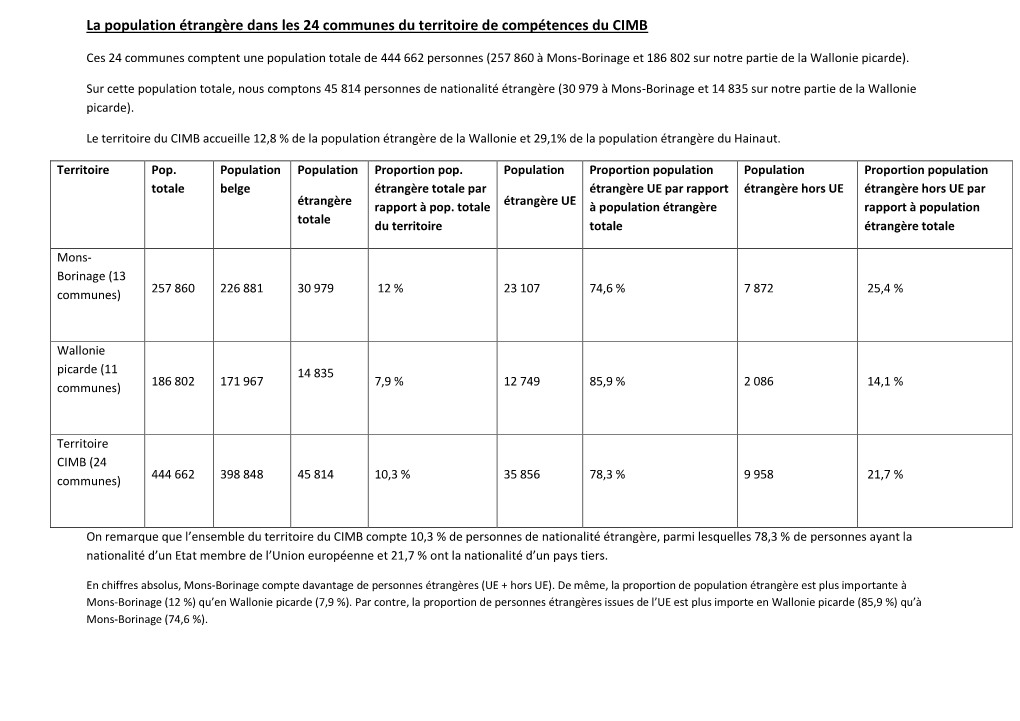 La Population Étrangère Dans Les 24 Communes Du Territoire De Compétences Du CIMB