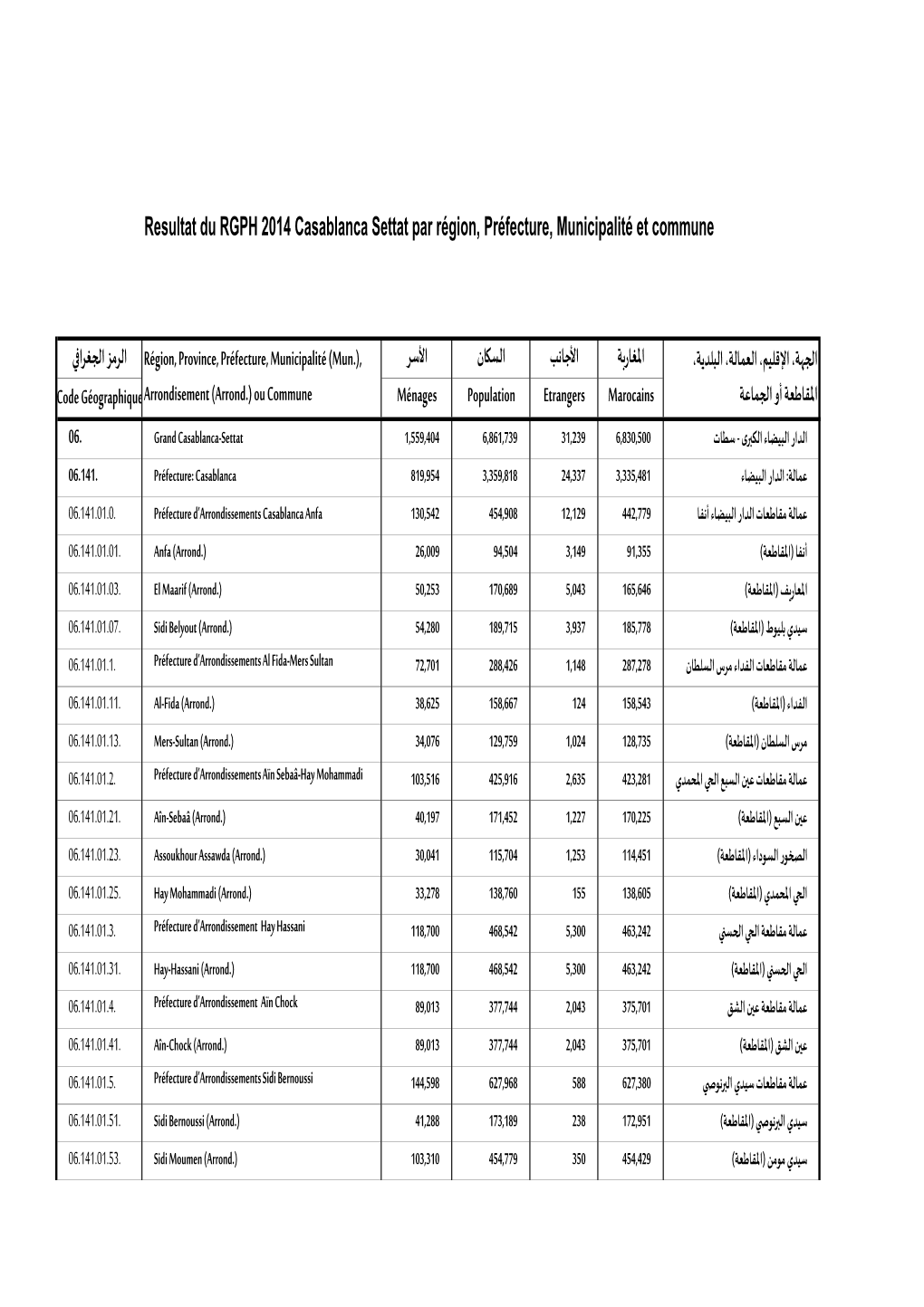 Resultat RGPH 2014 CASABLANCA SETTAT