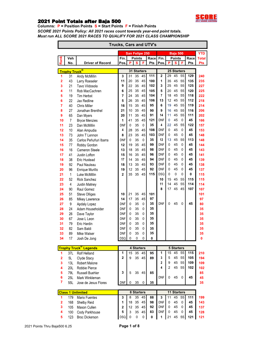 2021 Point Totals After Baja