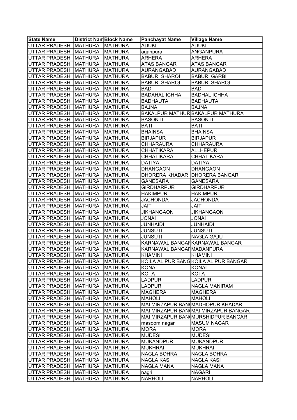 State Name District Nameblock Name Panchayat Name Village Name UTTAR PRADESH MATHURA MATHURA ADUKI ADUKI UTTAR PRADESH MATHURA M