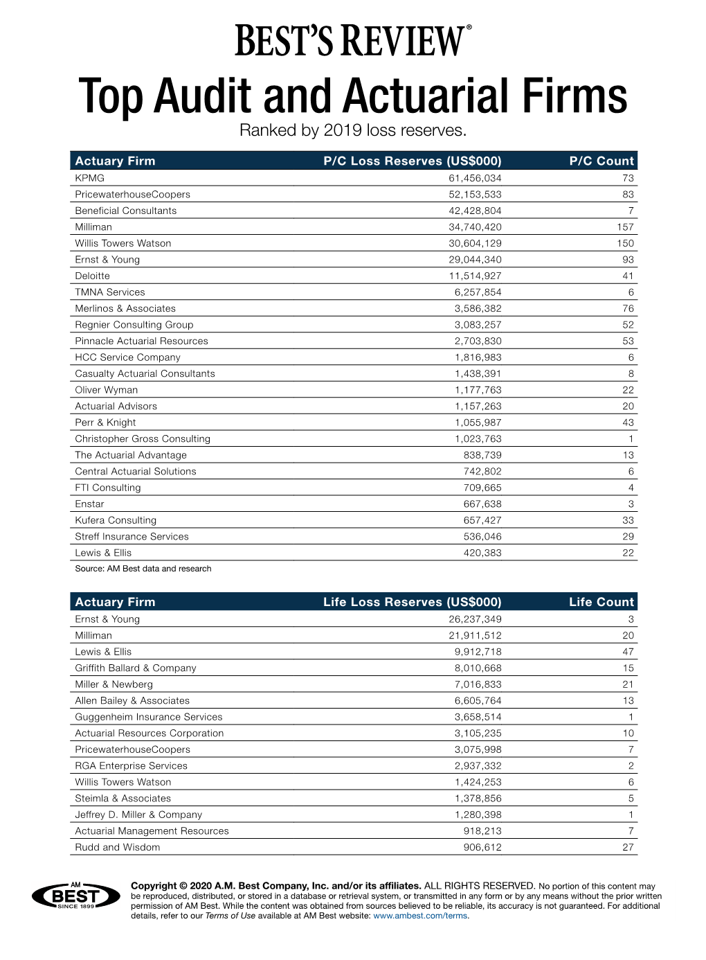 Top Audit and Actuarial Firms Ranked by 2019 Loss Reserves