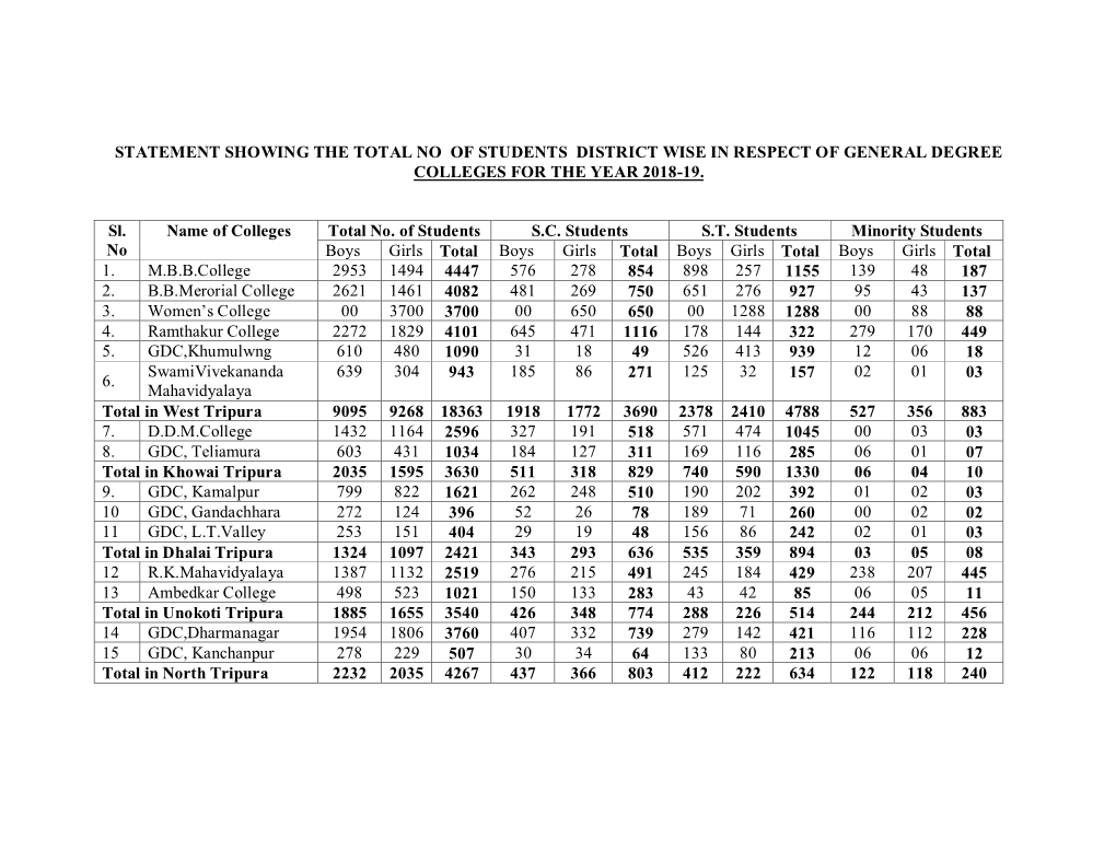 Statement Showing the Total No of Students District Wise in Respect of General Degree Colleges for the Year 2018-19