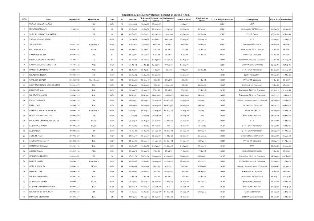 Gradation List of Deputy Ranger/ Forester As on 01.07.2020