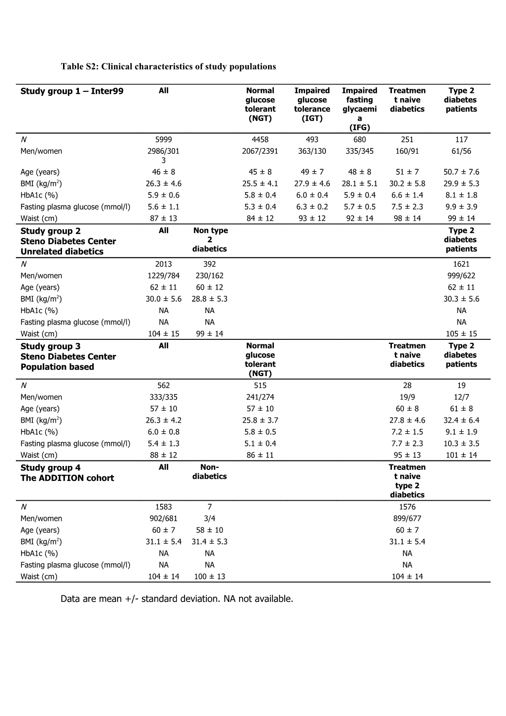 Supplementary Table 2A Anthropometric and Metabolic Characteristics of Middle-Aged