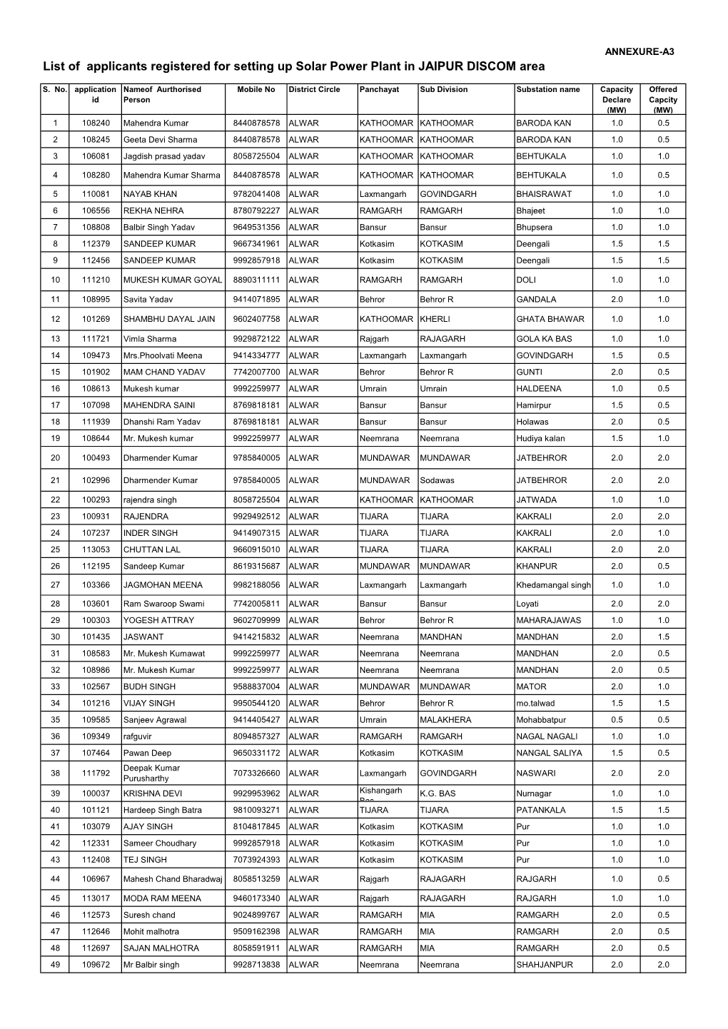 List of Applicants Registered for Setting up Solar Power Plant in JAIPUR DISCOM Area