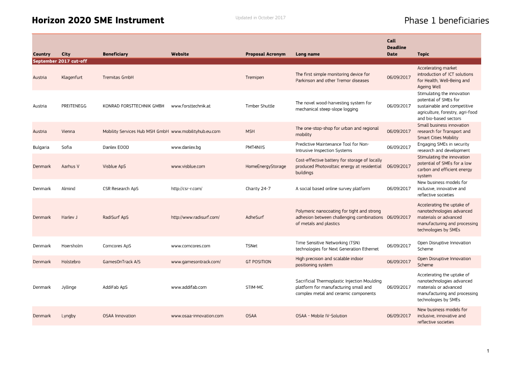 Horizon 2020 SME Instrument Phase 1 Beneficiaries