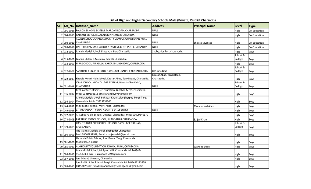 S# Aff No Institute Name Address Principal Name Level Type List of High and Higher Secondary Schools Male (Private) District