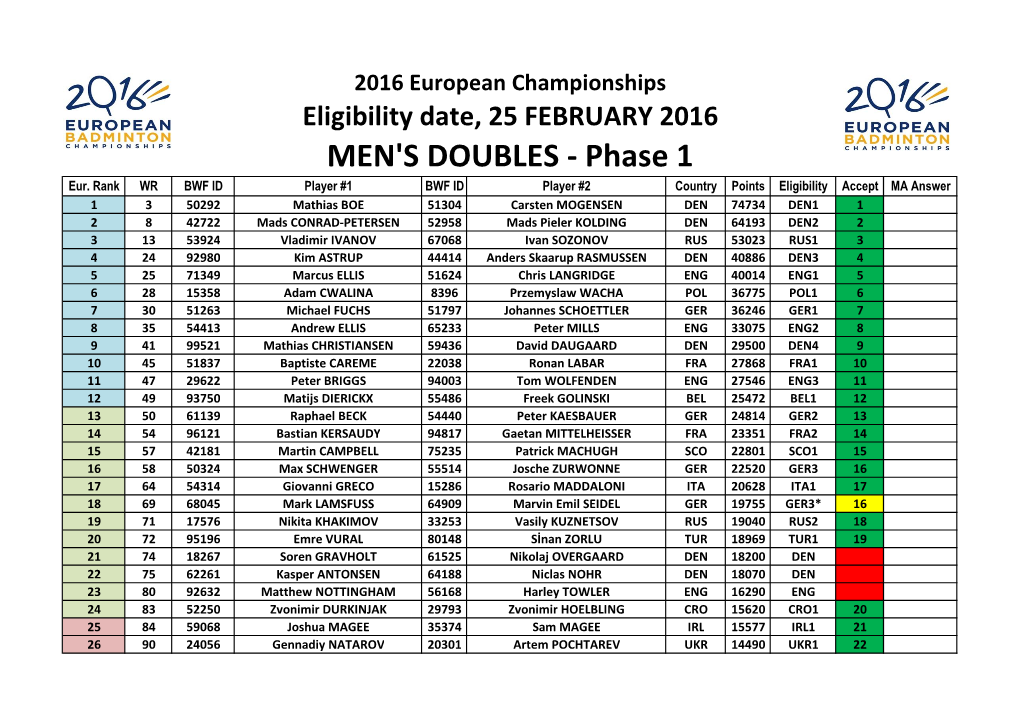 MEN's DOUBLES - Phase 1 Eur