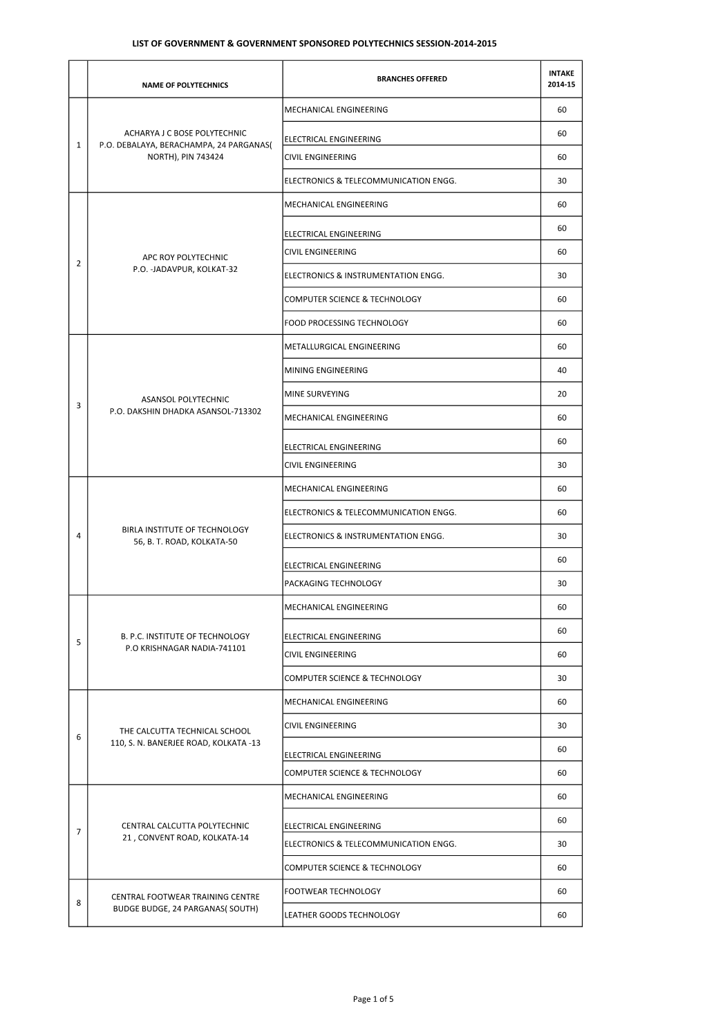 Names of the Government Polytechnic Colleges That