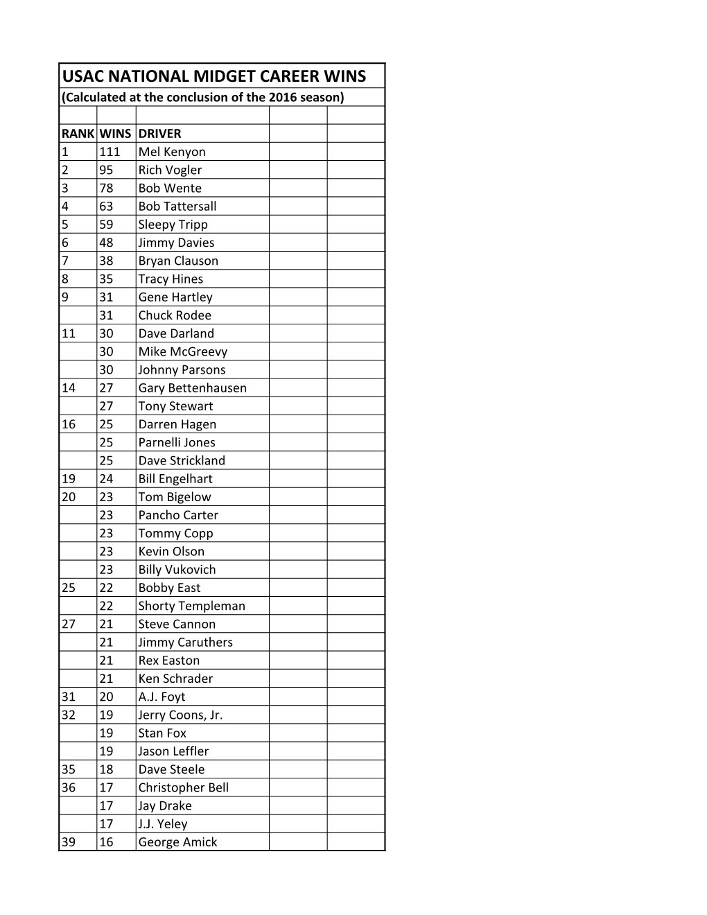 USAC NATIONAL MIDGET CAREER WINS (Calculated at the Conclusion of the 2016 Season)