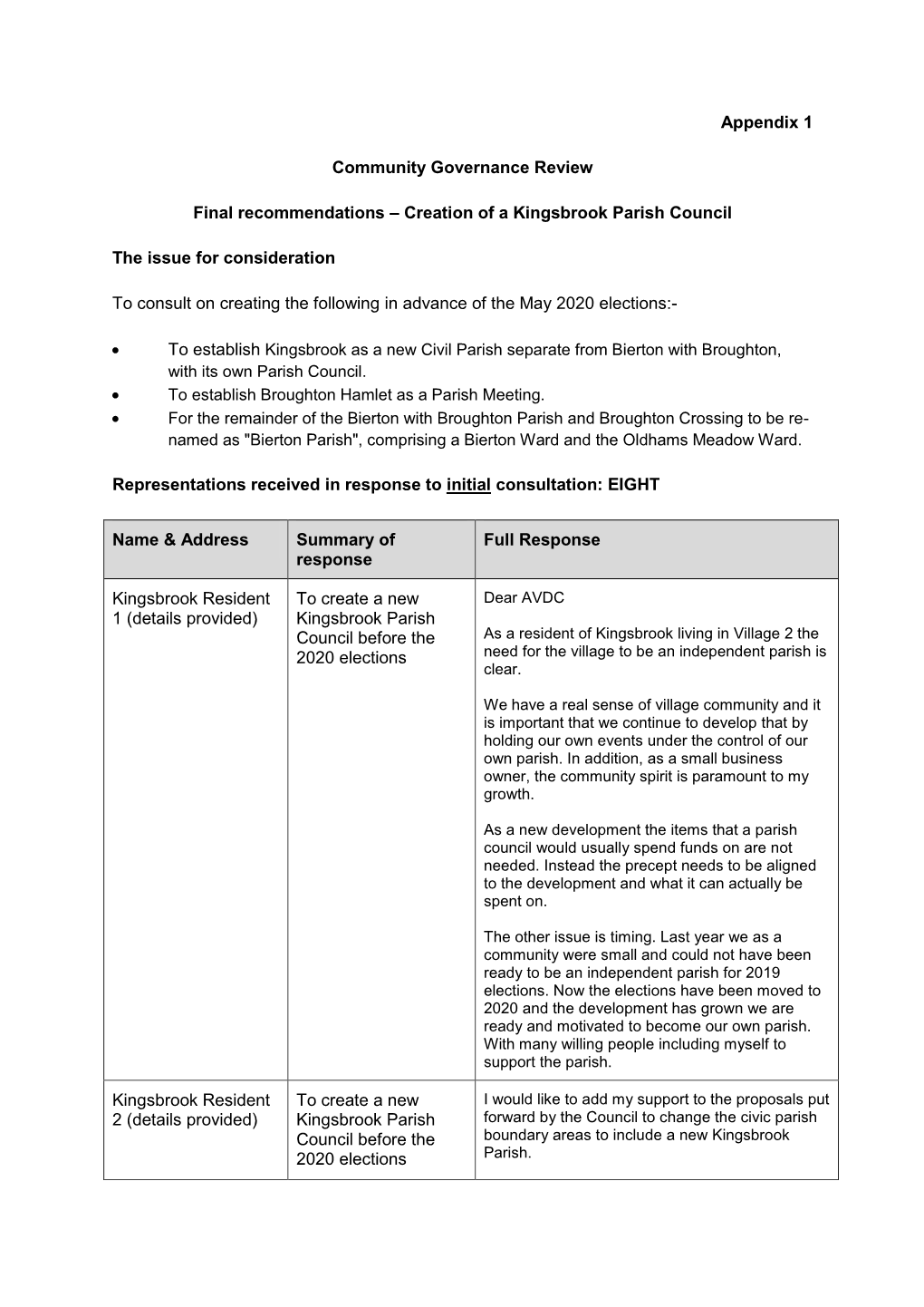 Creation of a Kingsbrook Parish Council the Issue for Considera