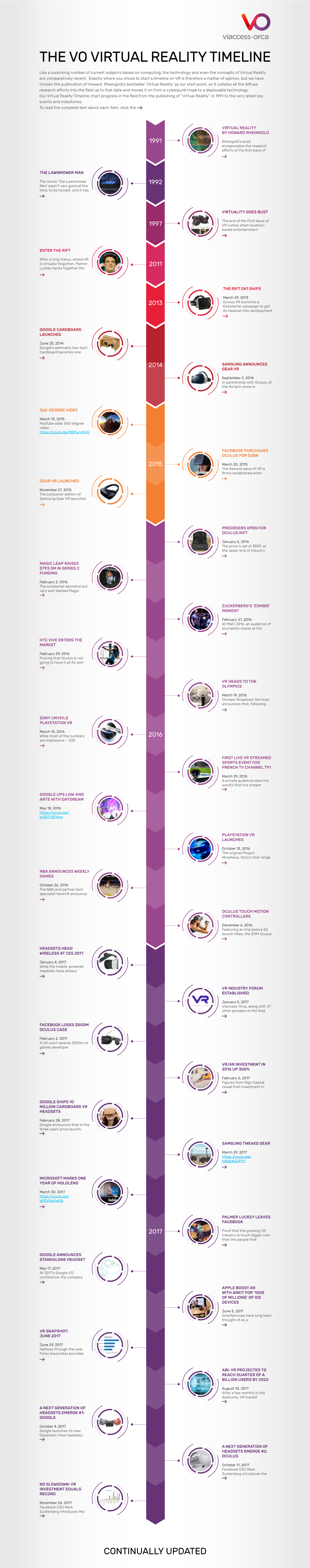 The Vo Virtual Reality Timeline