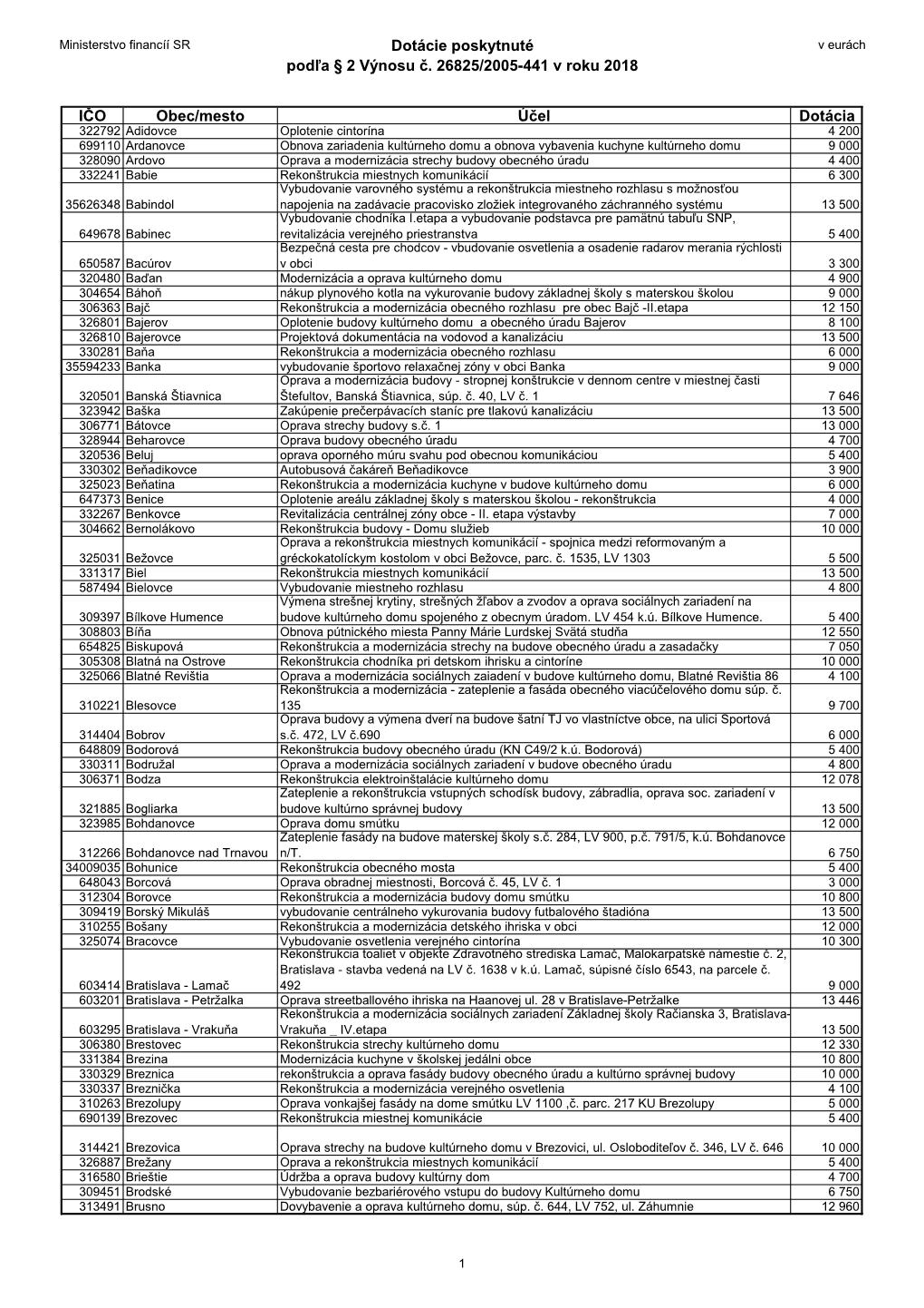 Dotácie Poskytnuté Podľa § 2 Výnosu Č. 26825/2005-441 V Roku 2018