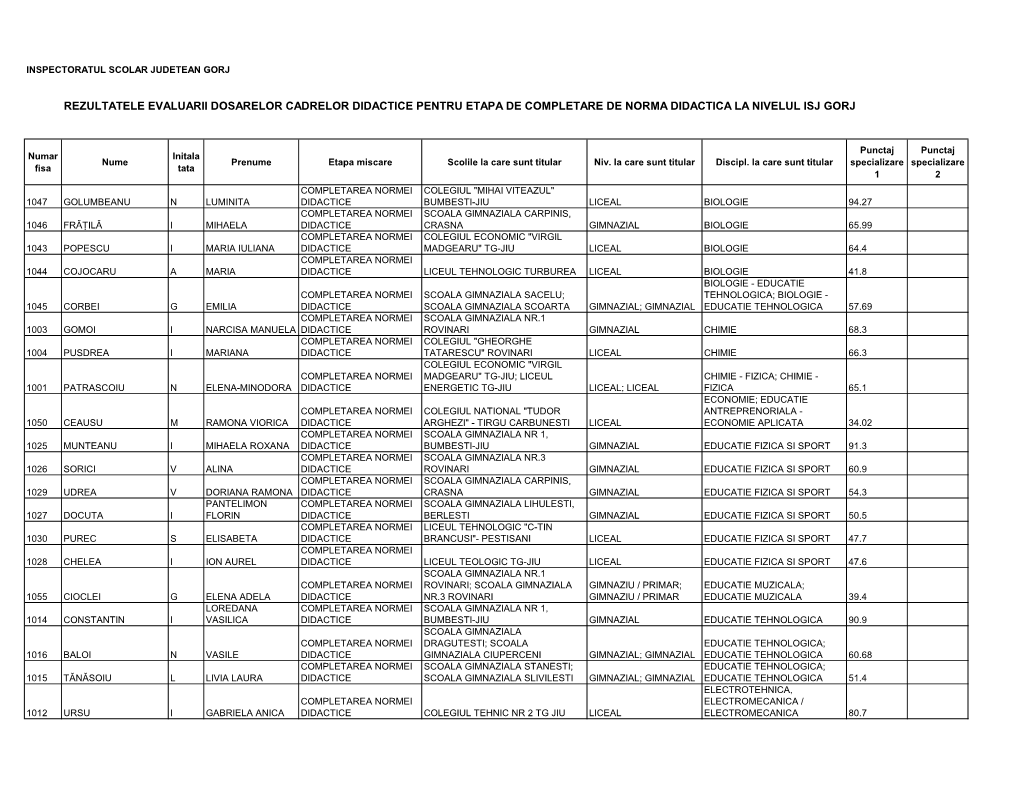 Rezultatele Evaluarii Dosarelor Cadrelor Didactice Pentru Etapa De Completare De Norma Didactica La Nivelul Isj Gorj