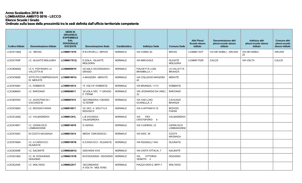 Anno Scolastico 2018-19 LOMBARDIA AMBITO 0016