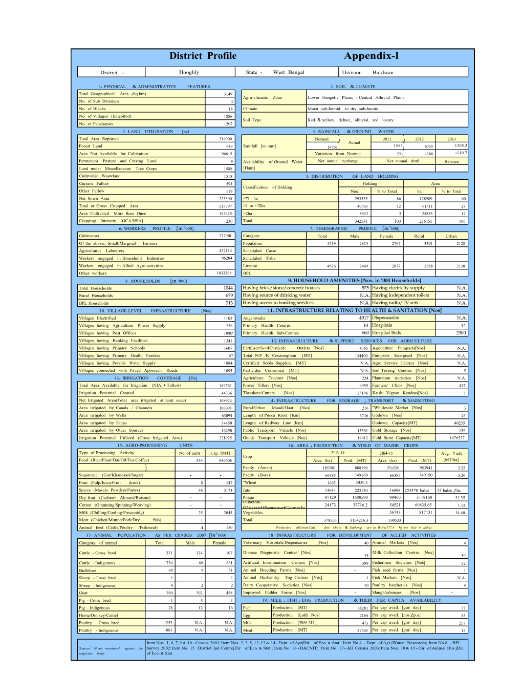 District Profile Appendix-L