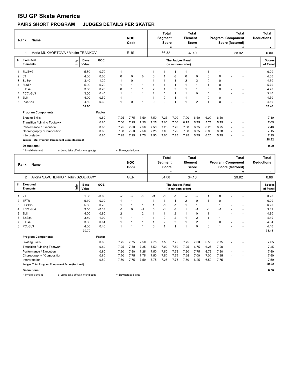 ISU GP Skate America PAIRS SHORT PROGRAM JUDGES DETAILS PER SKATER