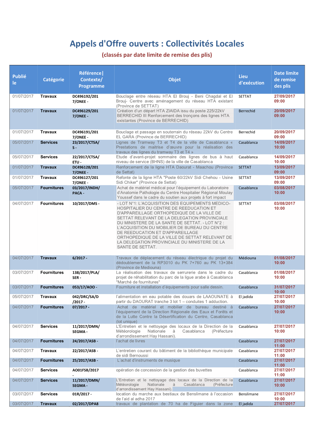 Appels D'offre Ouverts : Collectivités Locales (Classés Par Date Limite De Remise Des Plis)