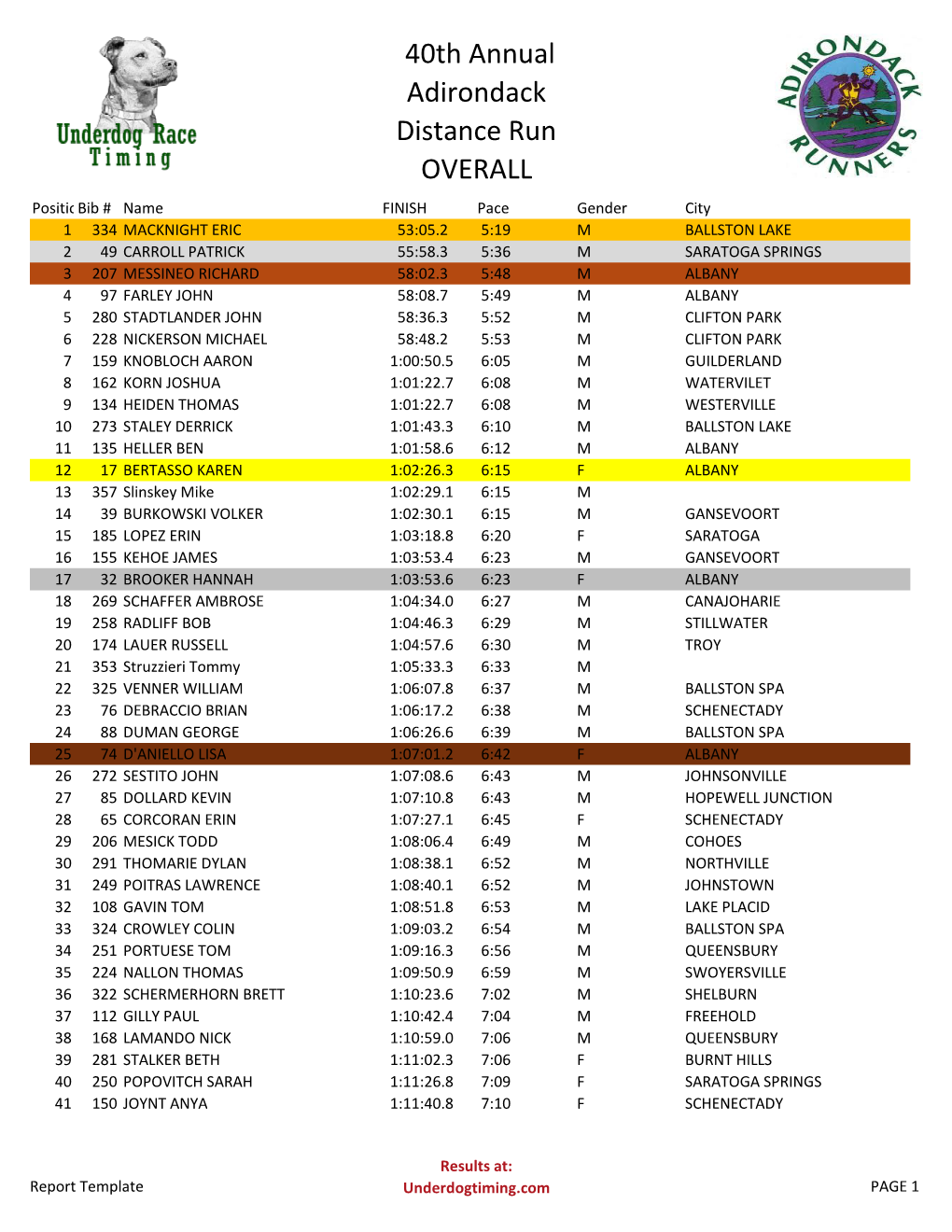 40Th Annual Adirondack Distance Run OVERALL