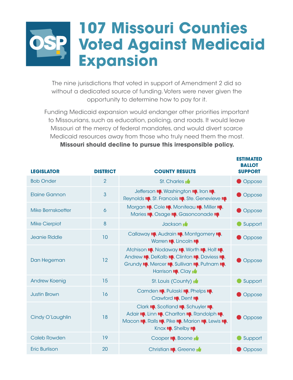 107 Missouri Counties Voted Against Medicaid Expansion
